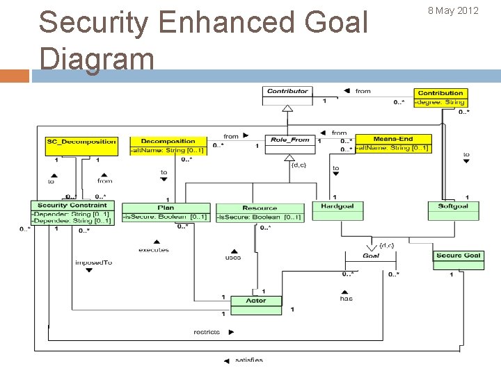 Security Enhanced Goal Diagram 8 May 2012 