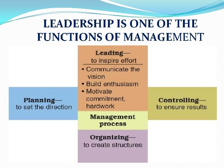  LEADERSHIP IS ONE OF THE FUNCTIONS OF MANAGEMENT 
