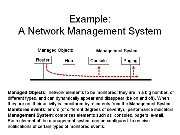 Example: A Network Management System Managed Objects Router Hub Management System Console Paging Managed