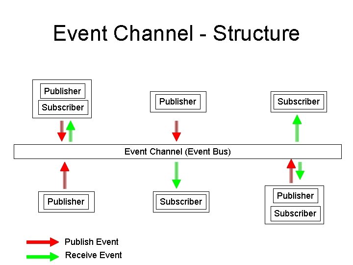 Event Channel - Structure Publisher Subscriber Event Channel (Event Bus) Publisher Subscriber Publish Event