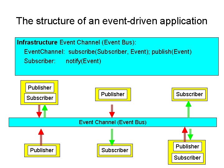 The structure of an event-driven application Infrastructure Event Channel (Event Bus): Event. Channel: subscribe(Subscriber,