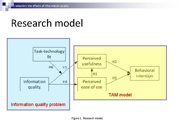 KMS adoption: the effects of information quality Research model TAM model Information quality problem
