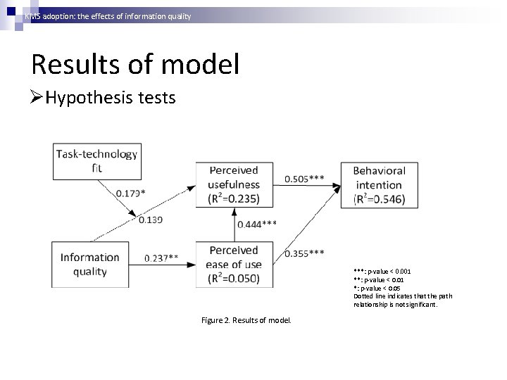 KMS adoption: the effects of information quality Results of model ØHypothesis tests ***: p-value