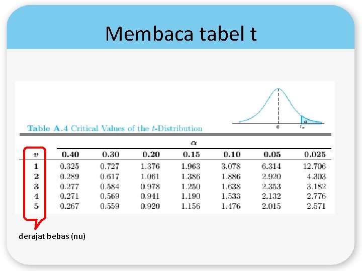 Membaca tabel t derajat bebas (nu) 