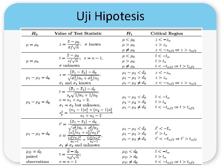 Uji Hipotesis 