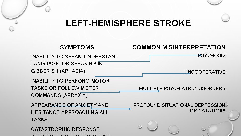 LEFT-HEMISPHERE STROKE SYMPTOMS INABILITY TO SPEAK, UNDERSTAND LANGUAGE, OR SPEAKING IN GIBBERISH (APHASIA) INABILITY