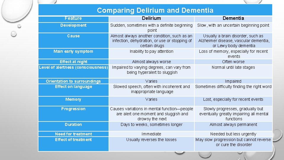 Comparing Delirium and Dementia Feature Delirium Dementia Development Sudden, sometimes with a definite beginning