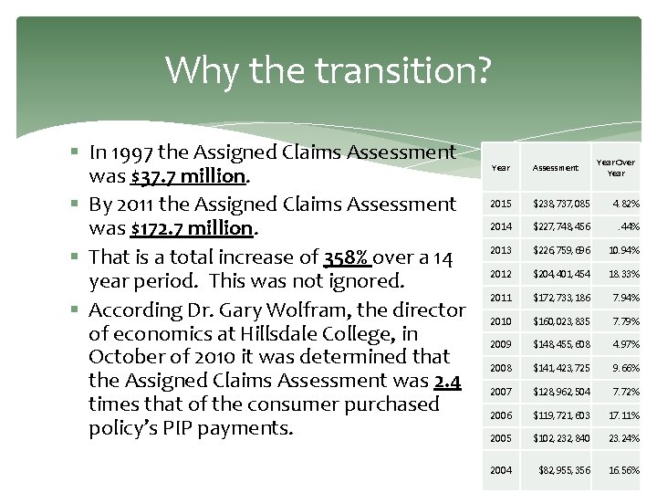 Why the transition? § In 1997 the Assigned Claims Assessment was $37. 7 million.