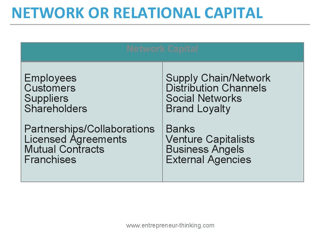 NETWORK OR RELATIONAL CAPITAL Network Capital Employees Customers Suppliers Shareholders Supply Chain/Network Distribution Channels