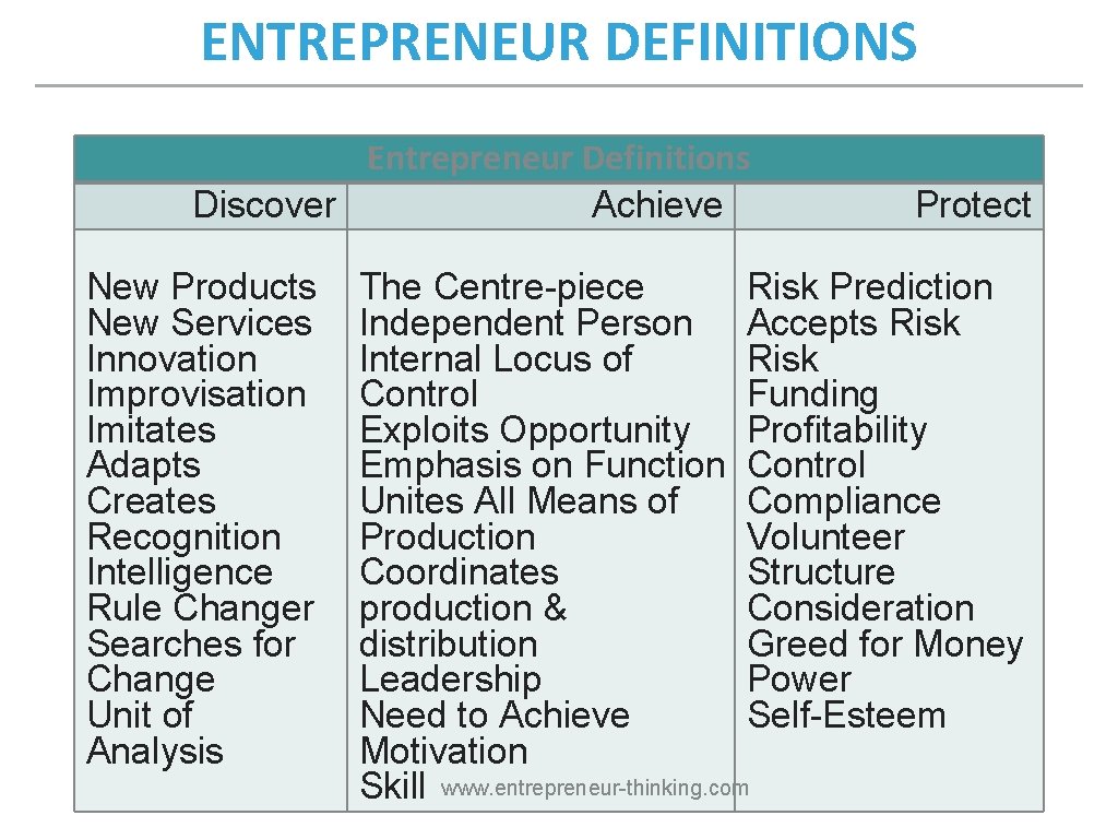 ENTREPRENEUR DEFINITIONS Entrepreneur Definitions Discover Achieve New Products New Services Innovation Improvisation Imitates Adapts