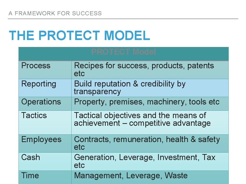 A FRAMEWORK FOR SUCCESS THE PROTECT MODEL PROTECT Model Process Reporting Operations Recipes for