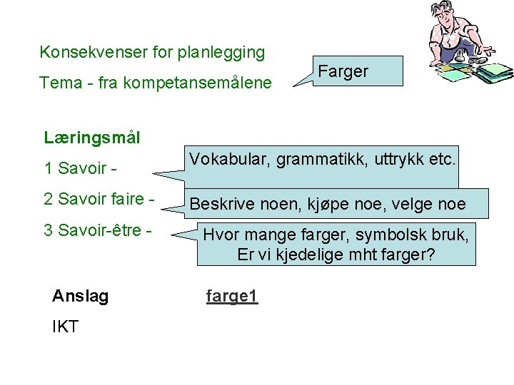 Konsekvenser for planlegging Tema - fra kompetansemålene Farger Læringsmål 1 Savoir - Vokabular, grammatikk,