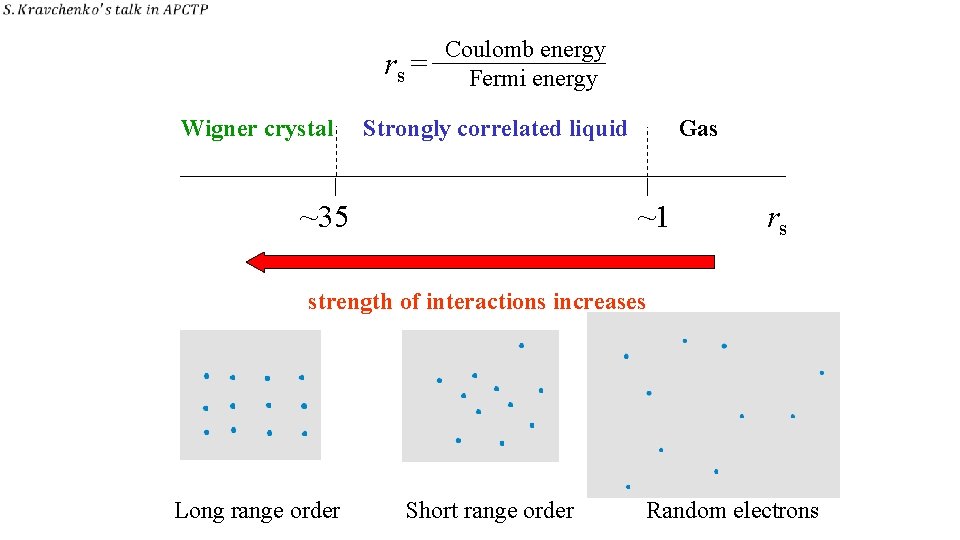  Coulomb energy rs = Fermi energy Wigner crystal Strongly correlated liquid Gas ~35