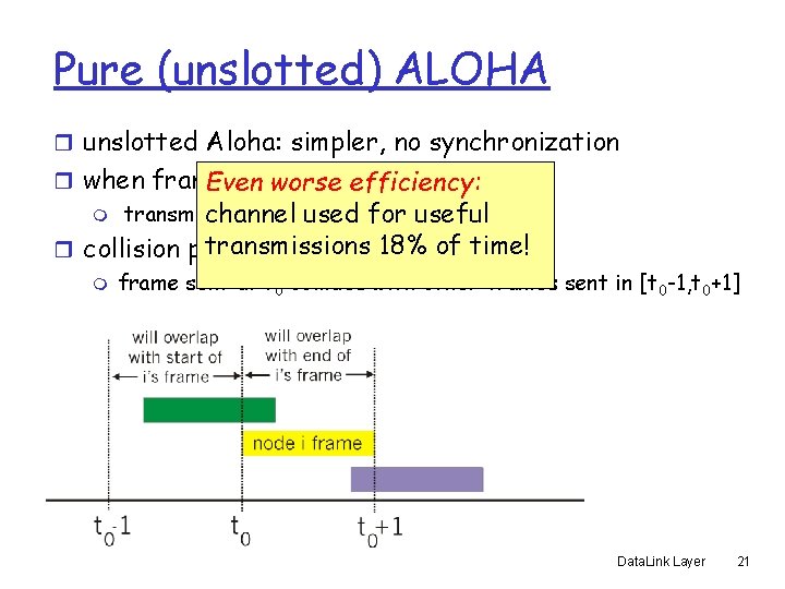 Pure (unslotted) ALOHA r unslotted Aloha: simpler, no synchronization r when frame first arrives