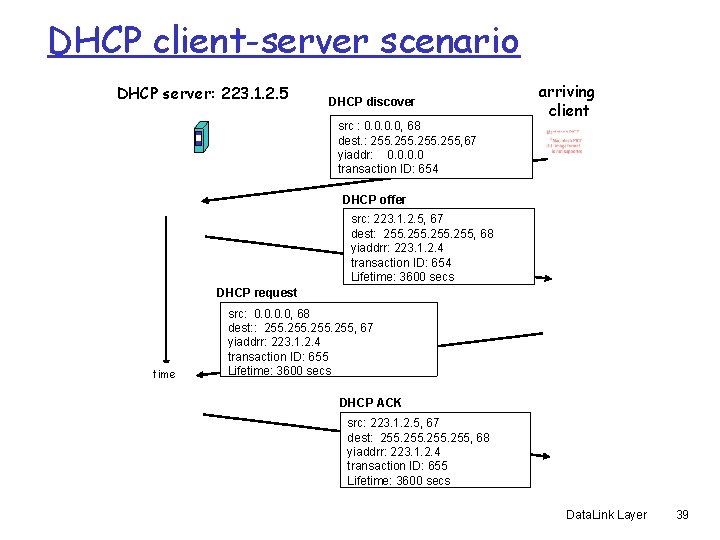 DHCP client-server scenario DHCP server: 223. 1. 2. 5 DHCP discover src : 0.