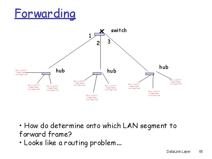 Forwarding switch 1 2 hub 3 hub • How do determine onto which LAN