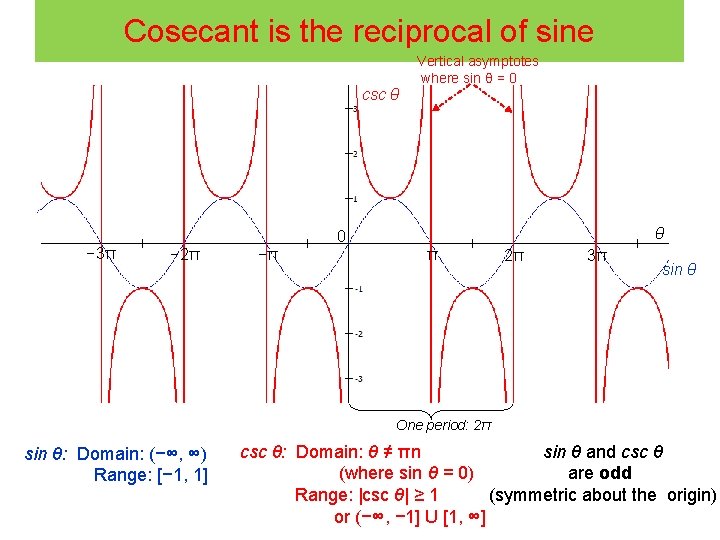 Cosecant is the reciprocal of sine csc θ − 3π Vertical asymptotes where sin
