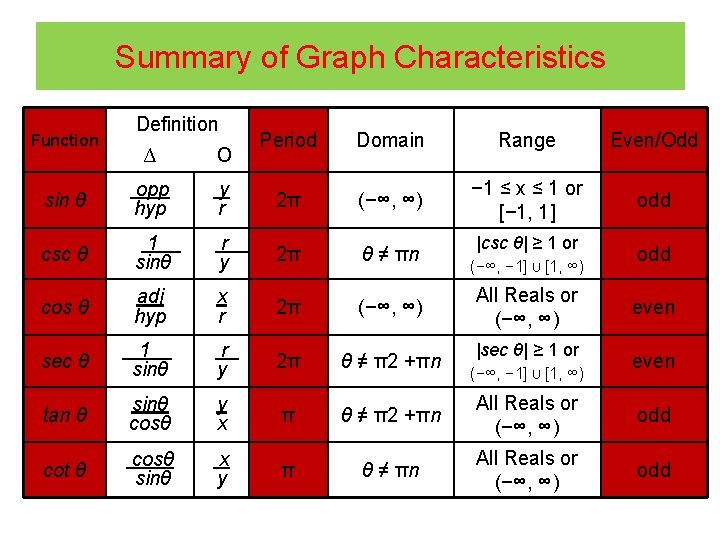 Summary of Graph Characteristics Function Definition Period Domain Range Even/Odd − 1 ≤ x