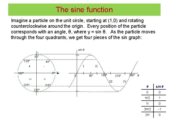 The sine function Imagine a particle on the unit circle, starting at (1, 0)