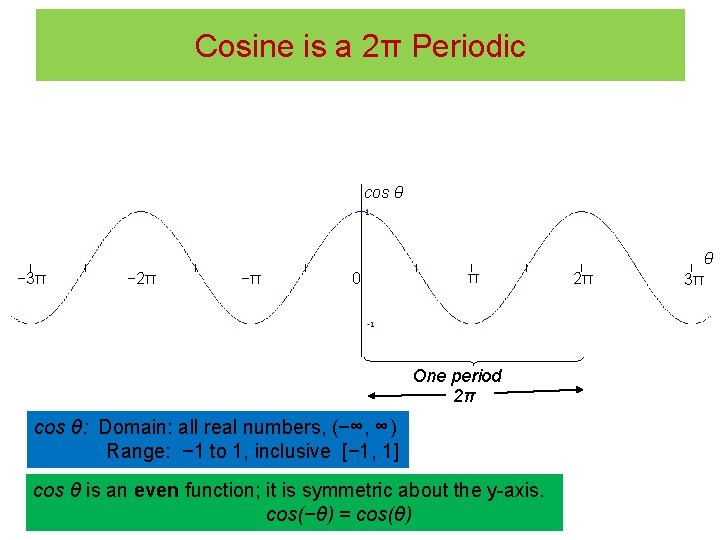 Cosine is a 2π Periodic cos θ θ − 3π − 2π −π 0