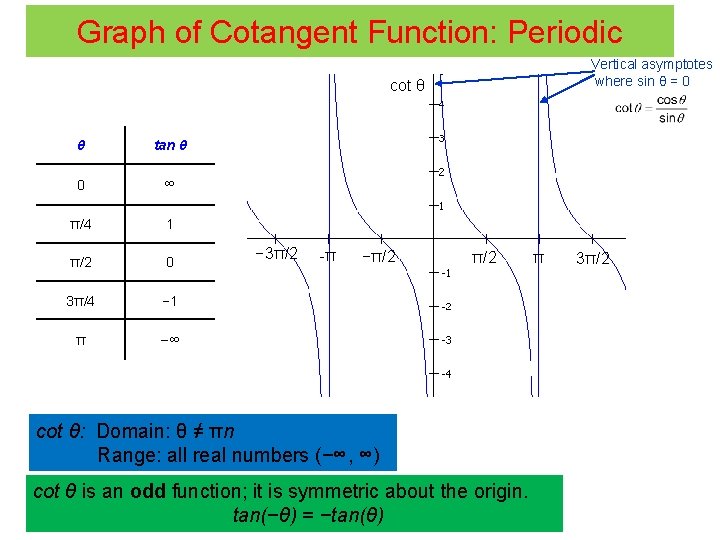 Graph of Cotangent Function: Periodic Vertical asymptotes where sin θ = 0 cot θ