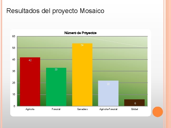 Resultados del proyecto Mosaico Número de Proyectos 60 54 50 40 42 33 30 Resultados del proyecto Mosaico Número de Proyectos 60 54 50 40 42 33 30