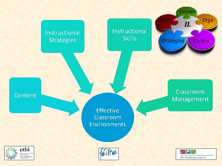 Concepts Skills Instructional Strategies Instructional Skills IL Strategies Orgs Tactics Classroom Management Content Effective