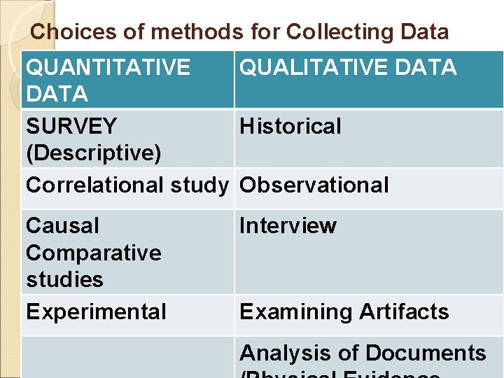 Choices of methods for Collecting Data QUANTITATIVE QUALITATIVE DATA SURVEY Historical (Descriptive) Correlational study