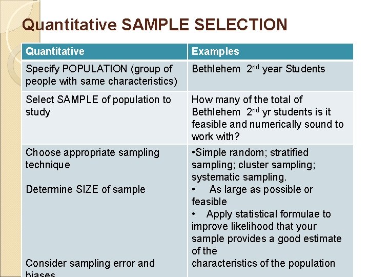 Quantitative SAMPLE SELECTION Quantitative Examples Specify POPULATION (group of people with same characteristics) Bethlehem