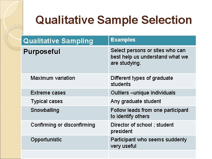 Qualitative Sample Selection Qualitative Sampling Purposeful Examples Select persons or sites who can best