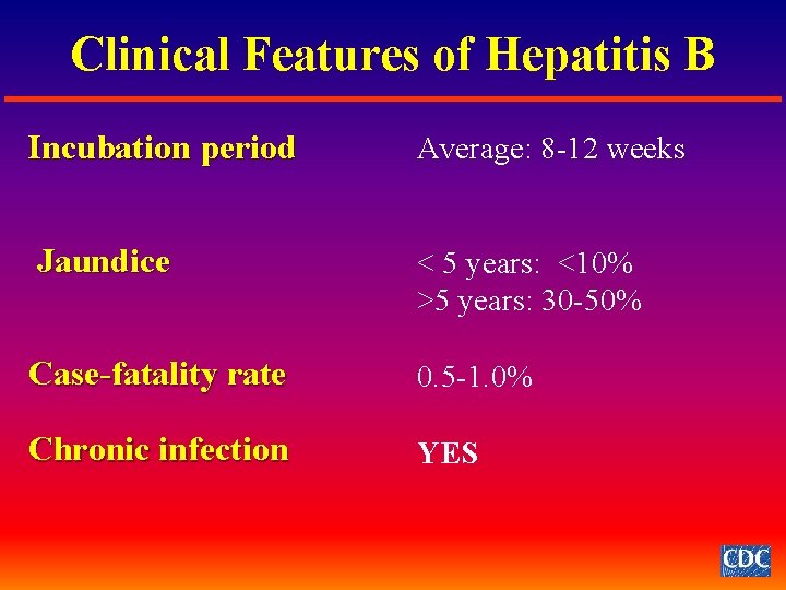 Clinical Features of Hepatitis B Incubation period Average: 8 -12 weeks Jaundice < 5