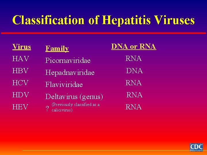 Classification of Hepatitis Viruses DNA or RNA Virus Family HAV Picornaviridae RNA HBV Hepadnaviridae