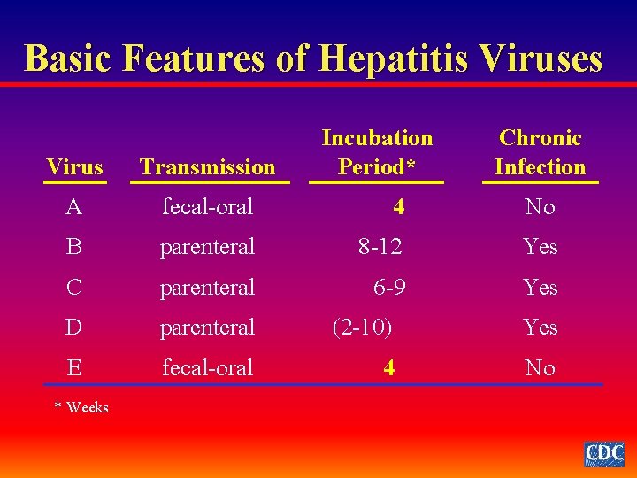 Basic Features of Hepatitis Viruses Chronic Infection Virus Transmission Incubation Period* A fecal-oral 4
