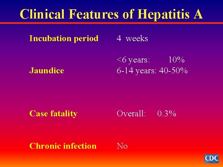 Clinical Features of Hepatitis A Incubation period 4 weeks Jaundice <6 years: 10% 6