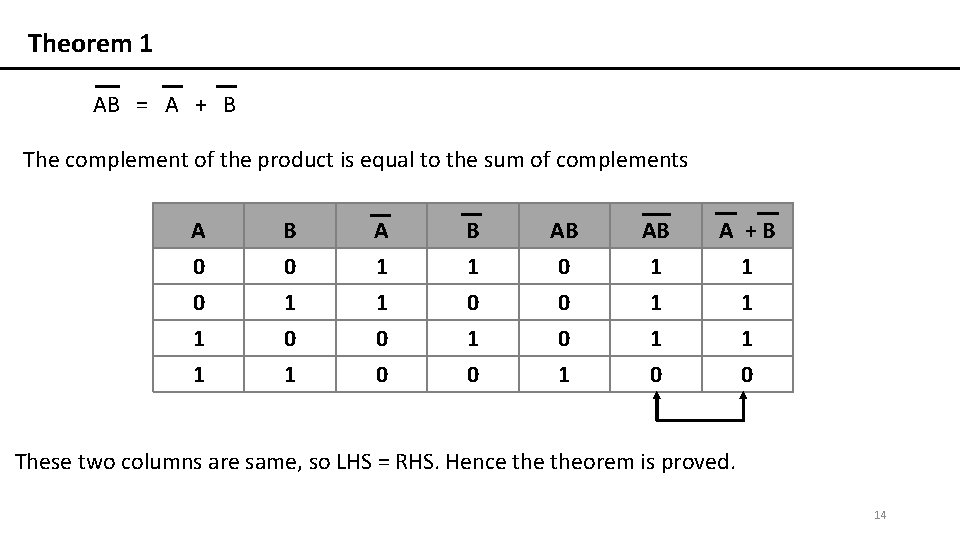 Theorem 1 AB = A + B The complement of the product is equal