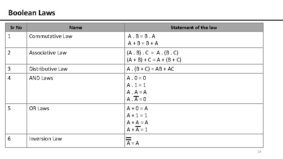 Boolean Laws Sr No Name Statement of the law 1 Commutative Law A. B=B.