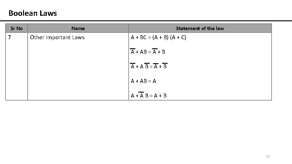 Boolean Laws Sr No 7 Name Other Important Laws Statement of the law A