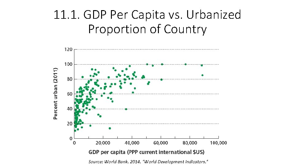 11. 1. GDP Per Capita vs. Urbanized Proportion of Country Source: World Bank. 2014.