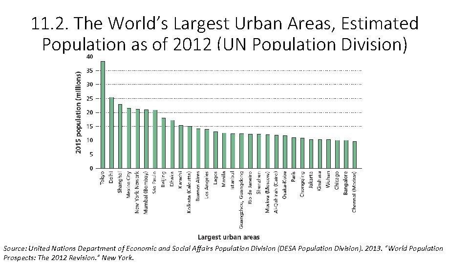 11. 2. The World’s Largest Urban Areas, Estimated Population as of 2012 (UN Population