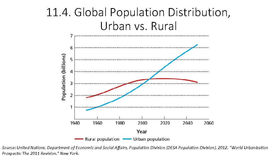 11. 4. Global Population Distribution, Urban vs. Rural Source: United Nations, Department of Economic