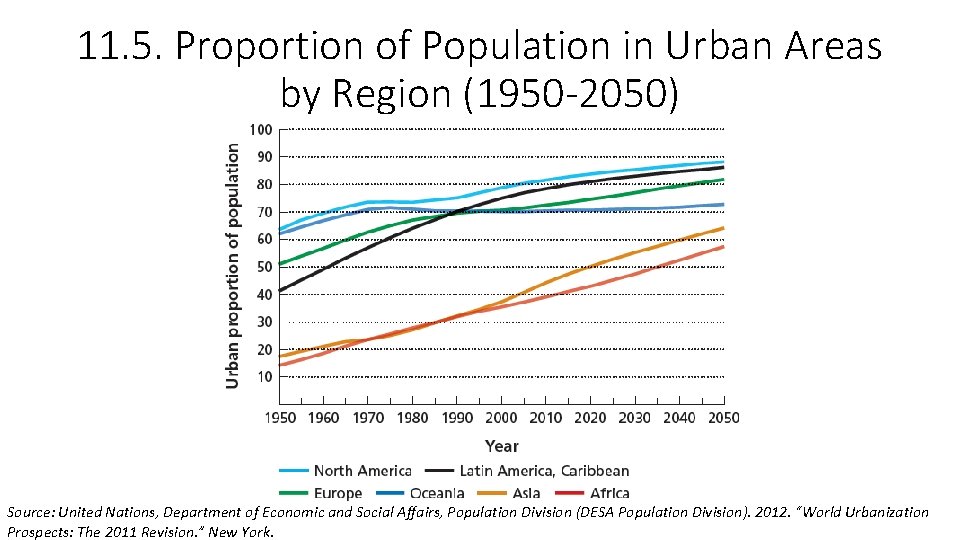 11. 5. Proportion of Population in Urban Areas by Region (1950 -2050) Source: United