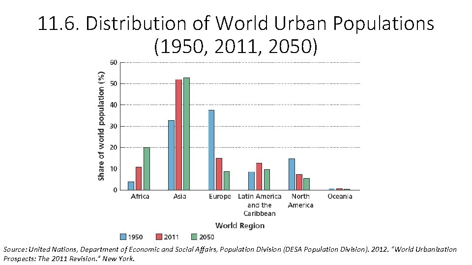 11. 6. Distribution of World Urban Populations (1950, 2011, 2050) Source: United Nations, Department