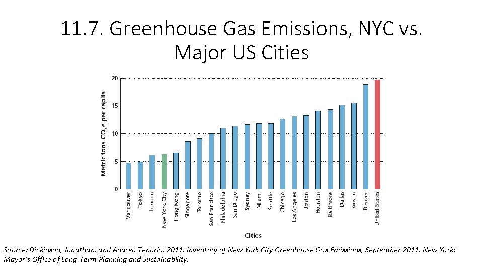 11. 7. Greenhouse Gas Emissions, NYC vs. Major US Cities Source: Dickinson, Jonathan, and