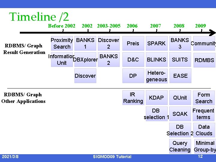 Timeline /2 Before 2002 RDBMS/ Graph Result Generation 2002 2003 -2005 2007 Proximity BANKS