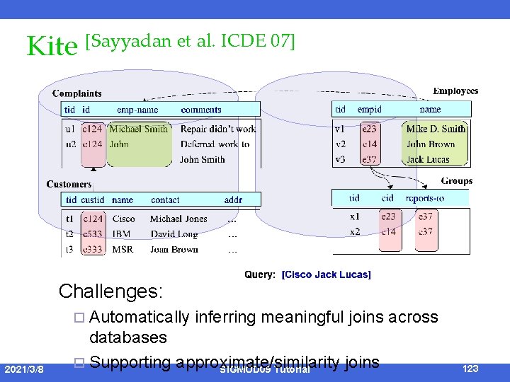 Kite [Sayyadan et al. ICDE 07] Challenges: ¨ Automatically 2021/3/8 inferring meaningful joins across