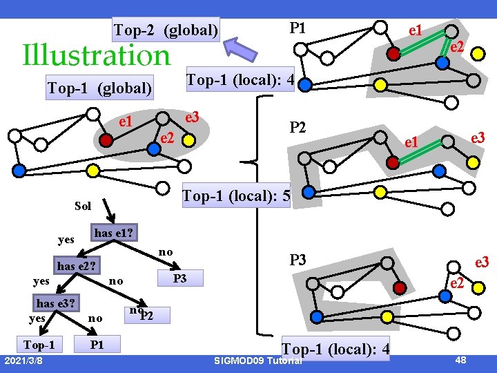 Top-2 (global) Illustration e 3 e 2 no yes Top-1 2021/3/8 P 2 e