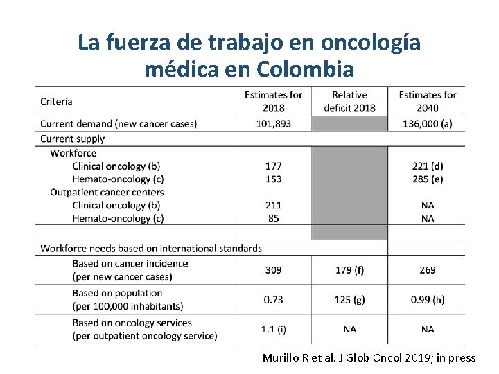 La fuerza de trabajo en oncología médica en Colombia Murillo R et al. J