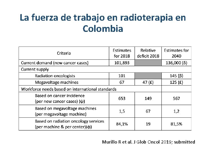 La fuerza de trabajo en radioterapia en Colombia Murillo R et al. J Glob