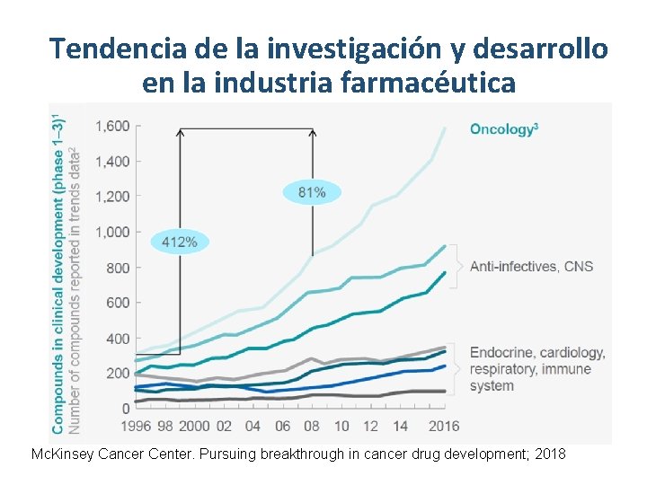 Tendencia de la investigación y desarrollo en la industria farmacéutica Mc. Kinsey Cancer Center.