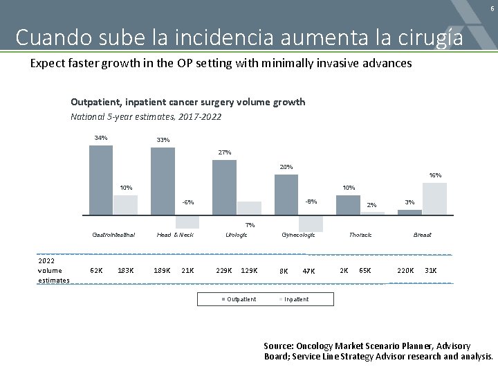 6 Cuando sube la incidencia aumenta la cirugía Expect faster growth in the OP